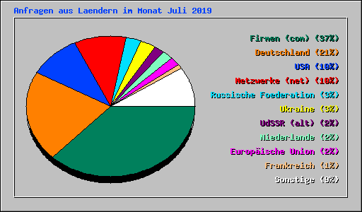 Anfragen aus Laendern im Monat Juli 2019