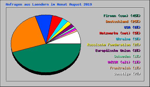 Anfragen aus Laendern im Monat August 2019