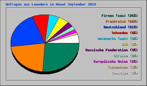 Anfragen aus Laendern im Monat September 2019