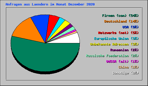 Anfragen aus Laendern im Monat Dezember 2020