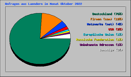 Anfragen aus Laendern im Monat Oktober 2022