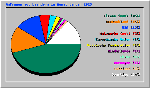 Anfragen aus Laendern im Monat Januar 2023