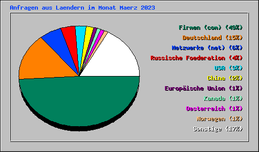 Anfragen aus Laendern im Monat Maerz 2023