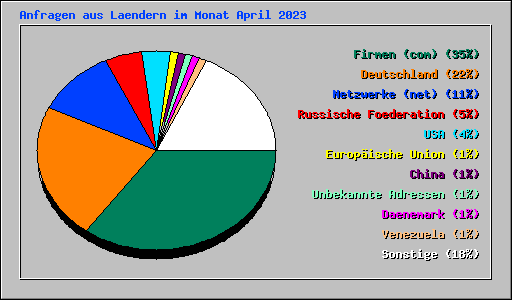 Anfragen aus Laendern im Monat April 2023