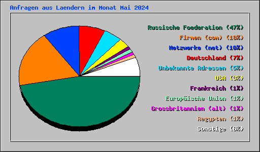 Anfragen aus Laendern im Monat Mai 2024