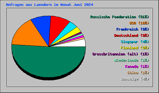 Anfragen aus Laendern im Monat Juni 2024