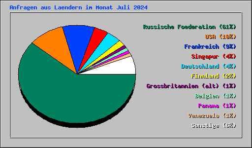 Anfragen aus Laendern im Monat Juli 2024