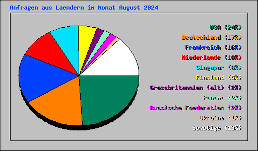 Anfragen aus Laendern im Monat August 2024