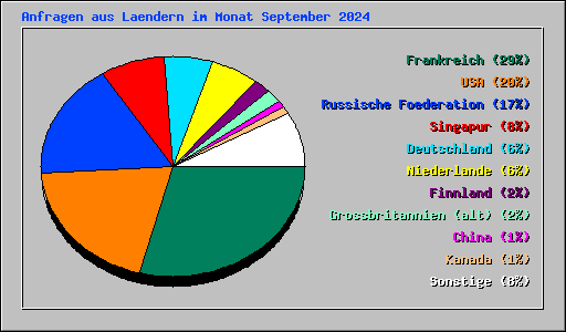 Anfragen aus Laendern im Monat September 2024