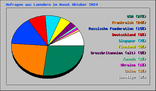 Anfragen aus Laendern im Monat Oktober 2024