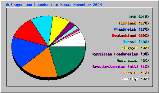 Anfragen aus Laendern im Monat November 2024