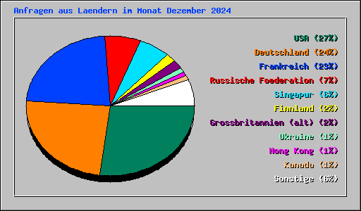 Anfragen aus Laendern im Monat Dezember 2024