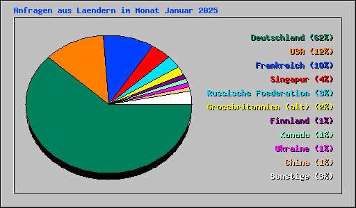 Anfragen aus Laendern im Monat Januar 2025