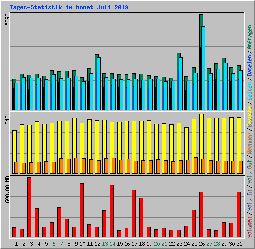 Tages-Statistik im Monat Juli 2019