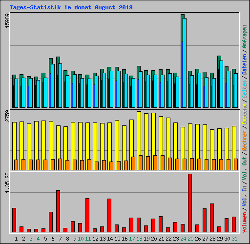 Tages-Statistik im Monat August 2019