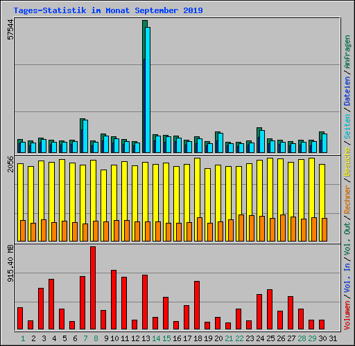 Tages-Statistik im Monat September 2019