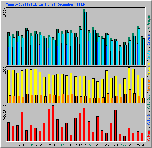 Tages-Statistik im Monat Dezember 2020