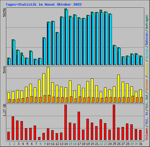 Tages-Statistik im Monat Oktober 2022