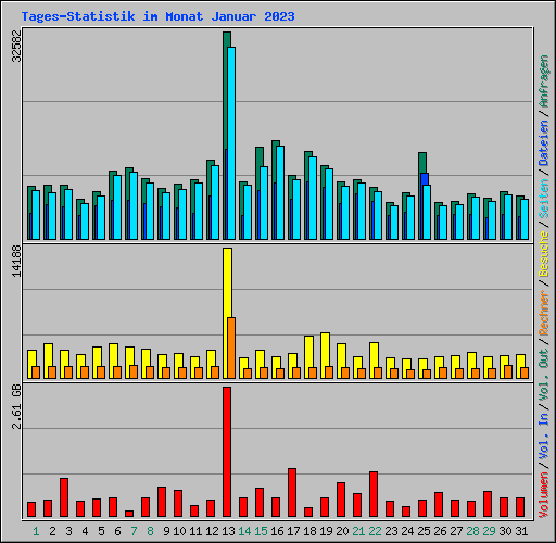 Tages-Statistik im Monat Januar 2023