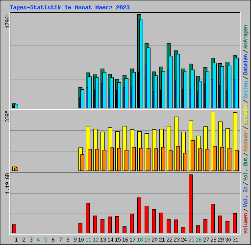 Tages-Statistik im Monat Maerz 2023