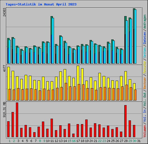 Tages-Statistik im Monat April 2023