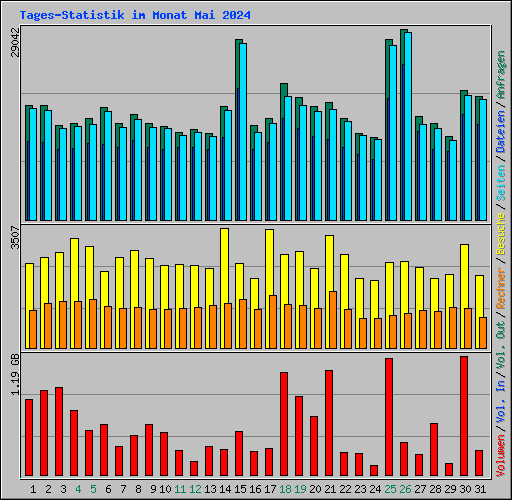 Tages-Statistik im Monat Mai 2024