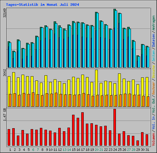 Tages-Statistik im Monat Juli 2024