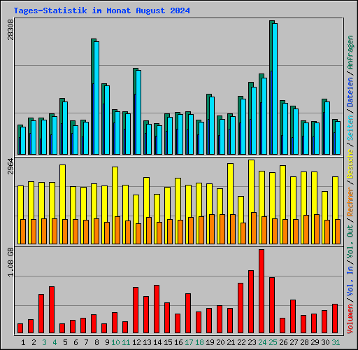 Tages-Statistik im Monat August 2024