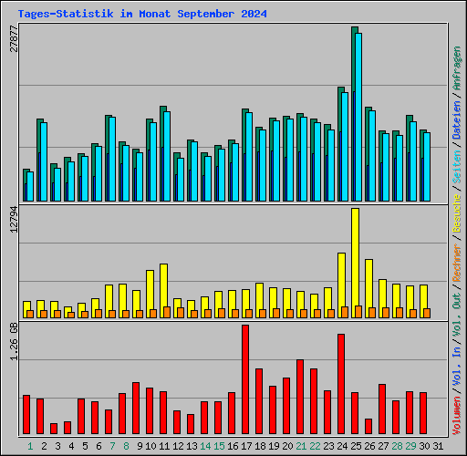 Tages-Statistik im Monat September 2024