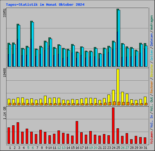 Tages-Statistik im Monat Oktober 2024