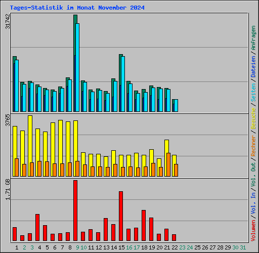 Tages-Statistik im Monat November 2024