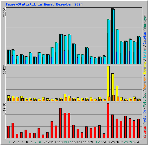 Tages-Statistik im Monat Dezember 2024