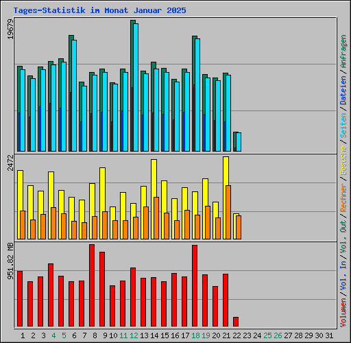 Tages-Statistik im Monat Januar 2025