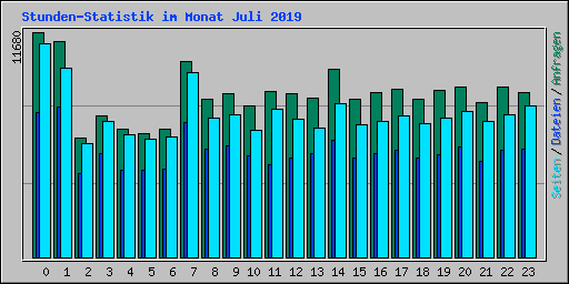 Stunden-Statistik im Monat Juli 2019