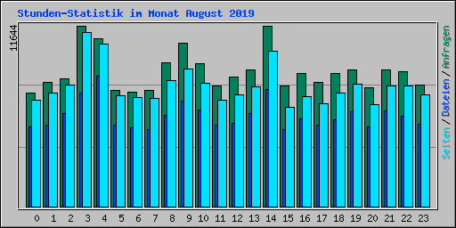 Stunden-Statistik im Monat August 2019