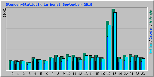 Stunden-Statistik im Monat September 2019