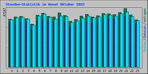 Stunden-Statistik im Monat Oktober 2022