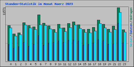 Stunden-Statistik im Monat Maerz 2023