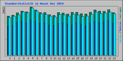 Stunden-Statistik im Monat Mai 2024