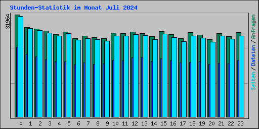 Stunden-Statistik im Monat Juli 2024