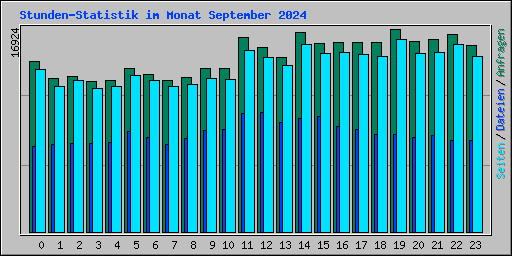 Stunden-Statistik im Monat September 2024