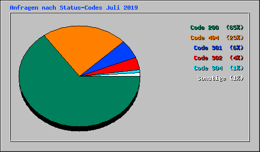 Anfragen nach Status-Codes Juli 2019