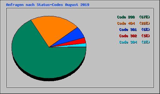 Anfragen nach Status-Codes August 2019