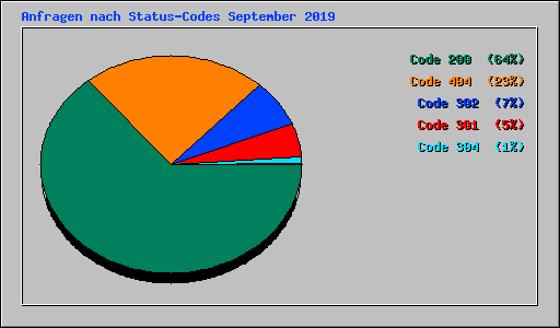 Anfragen nach Status-Codes September 2019