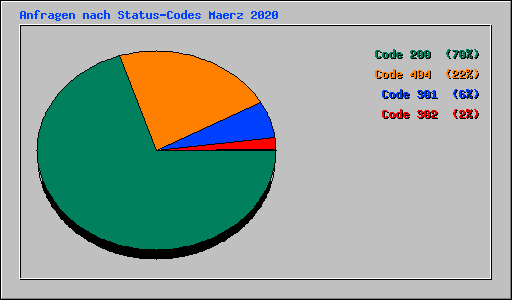 Anfragen nach Status-Codes Maerz 2020