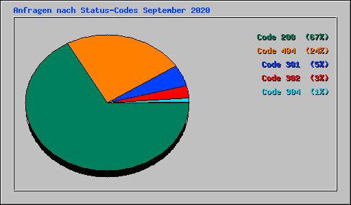 Anfragen nach Status-Codes September 2020