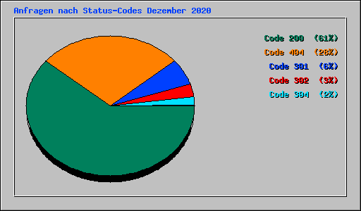 Anfragen nach Status-Codes Dezember 2020