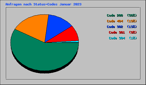 Anfragen nach Status-Codes Januar 2023