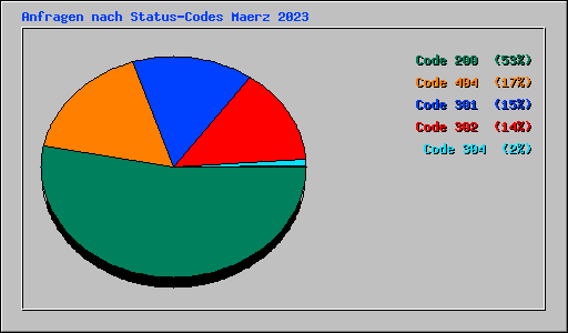 Anfragen nach Status-Codes Maerz 2023