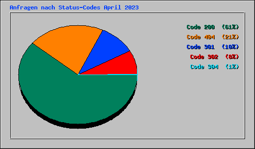 Anfragen nach Status-Codes April 2023